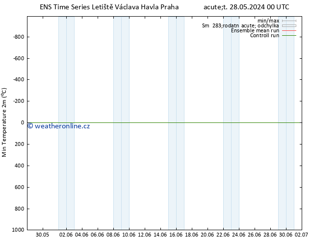 Nejnižší teplota (2m) GEFS TS Út 04.06.2024 06 UTC