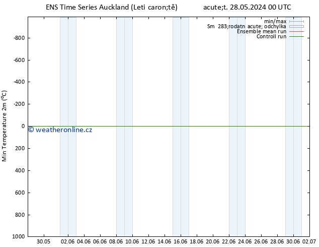 Nejnižší teplota (2m) GEFS TS Út 28.05.2024 18 UTC