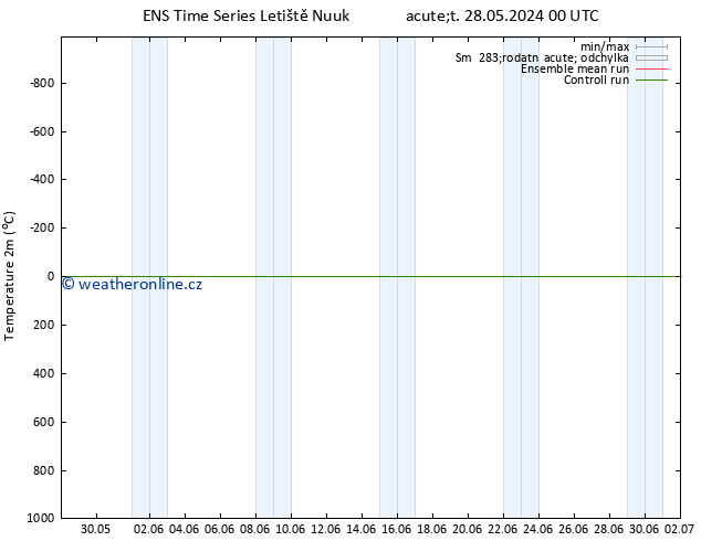Temperature (2m) GEFS TS Pá 07.06.2024 00 UTC