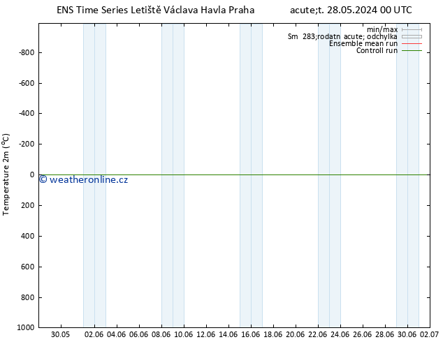 Temperature (2m) GEFS TS Čt 13.06.2024 00 UTC