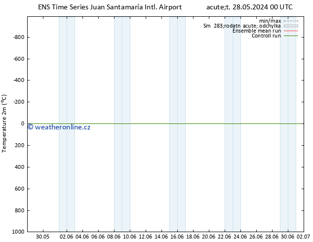 Temperature (2m) GEFS TS Po 10.06.2024 00 UTC