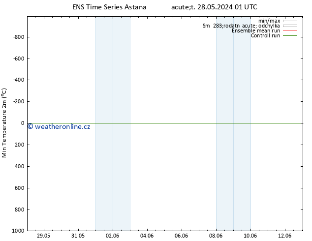 Nejnižší teplota (2m) GEFS TS Út 28.05.2024 13 UTC