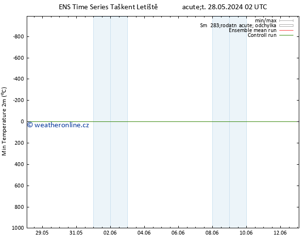 Nejnižší teplota (2m) GEFS TS Út 28.05.2024 14 UTC