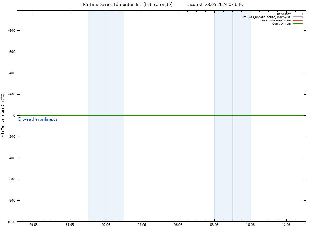 Nejnižší teplota (2m) GEFS TS Ne 02.06.2024 20 UTC