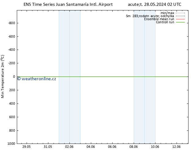 Nejnižší teplota (2m) GEFS TS Út 28.05.2024 20 UTC