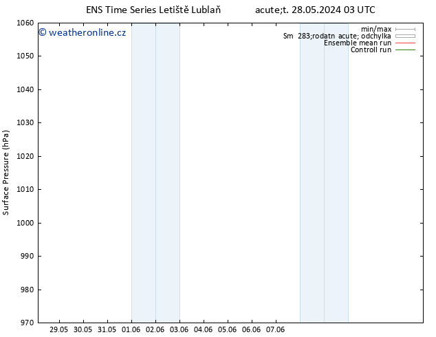 Atmosférický tlak GEFS TS Pá 07.06.2024 03 UTC