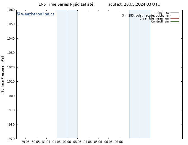 Atmosférický tlak GEFS TS Pá 31.05.2024 03 UTC