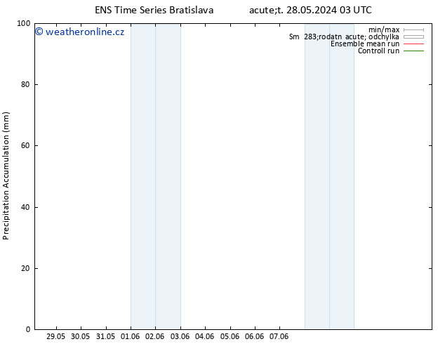 Precipitation accum. GEFS TS Čt 13.06.2024 03 UTC