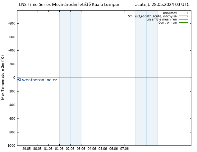 Nejvyšší teplota (2m) GEFS TS Čt 30.05.2024 03 UTC