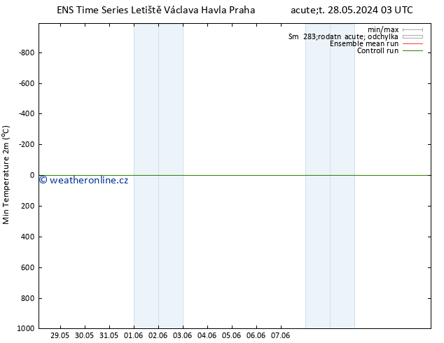 Nejnižší teplota (2m) GEFS TS Čt 13.06.2024 03 UTC