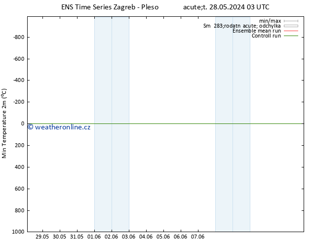 Nejnižší teplota (2m) GEFS TS Pá 31.05.2024 03 UTC