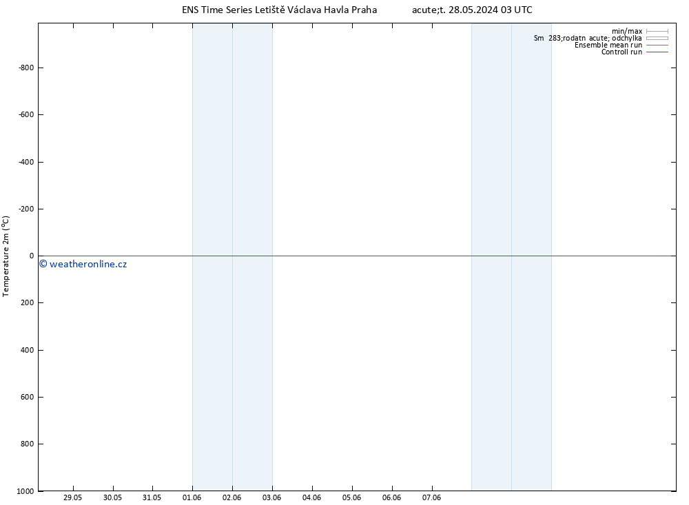 Temperature (2m) GEFS TS St 29.05.2024 09 UTC