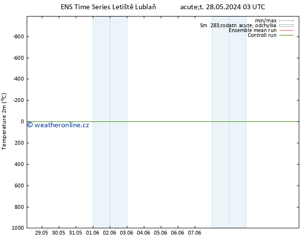 Temperature (2m) GEFS TS St 29.05.2024 09 UTC