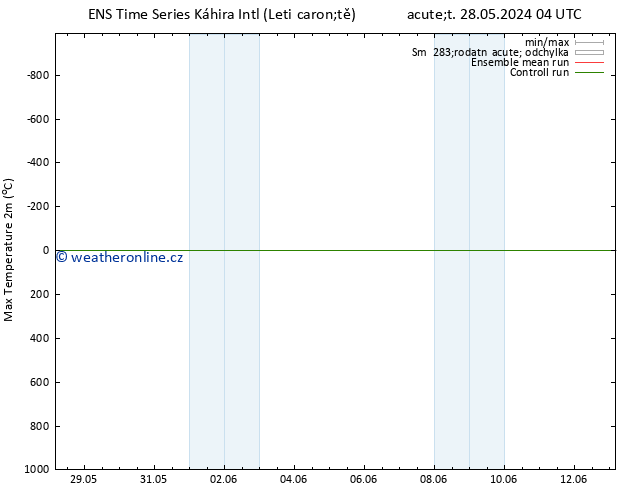 Nejvyšší teplota (2m) GEFS TS Po 03.06.2024 04 UTC