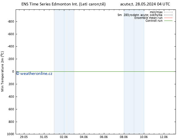 Nejnižší teplota (2m) GEFS TS Út 28.05.2024 10 UTC