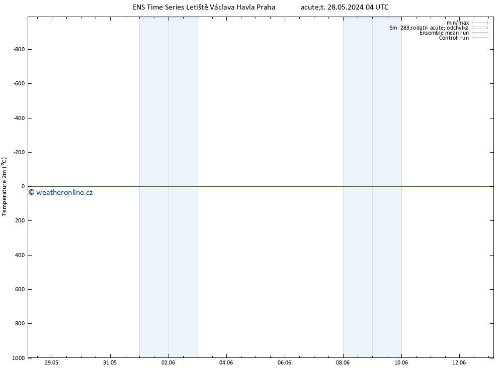 Temperature (2m) GEFS TS St 29.05.2024 04 UTC