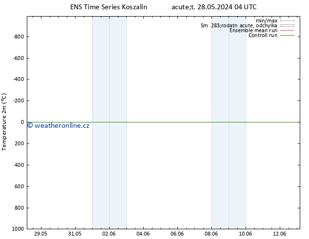 Temperature (2m) GEFS TS Út 04.06.2024 16 UTC
