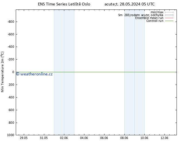 Nejnižší teplota (2m) GEFS TS Pá 07.06.2024 05 UTC
