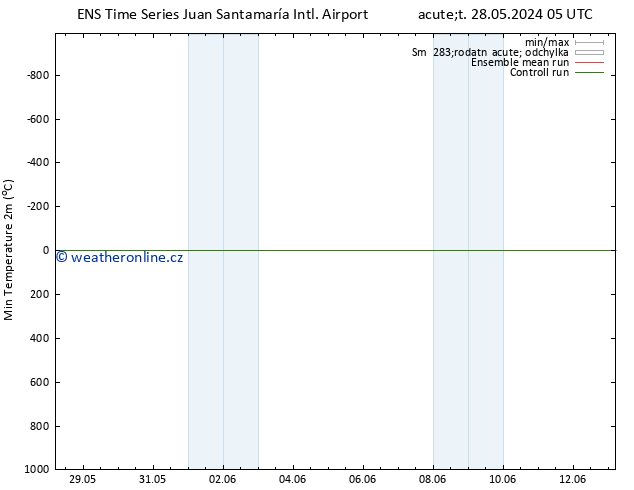 Nejnižší teplota (2m) GEFS TS Út 28.05.2024 23 UTC