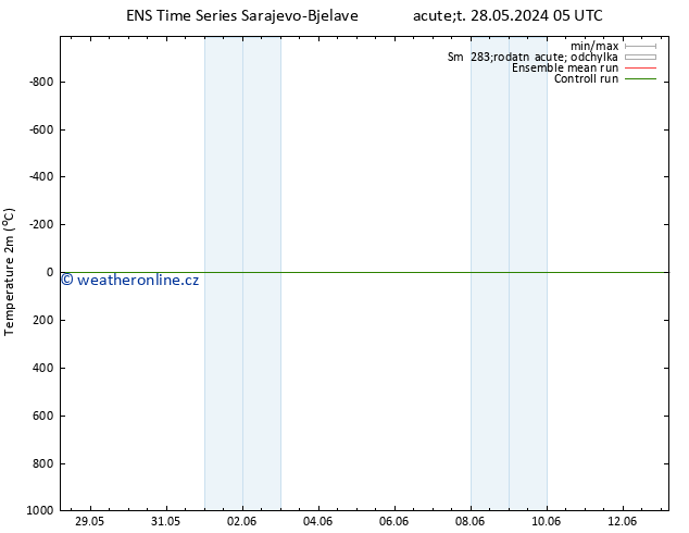 Temperature (2m) GEFS TS Čt 13.06.2024 05 UTC