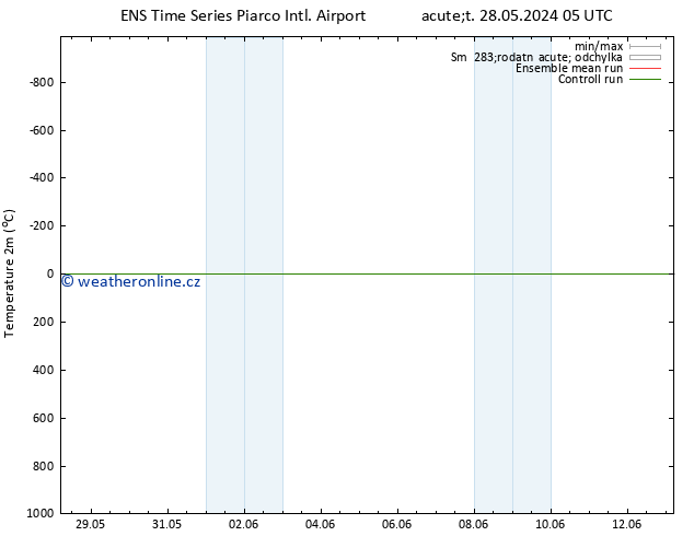 Temperature (2m) GEFS TS Út 04.06.2024 17 UTC