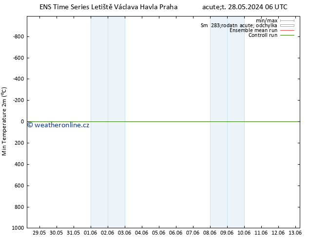 Nejnižší teplota (2m) GEFS TS Čt 30.05.2024 12 UTC