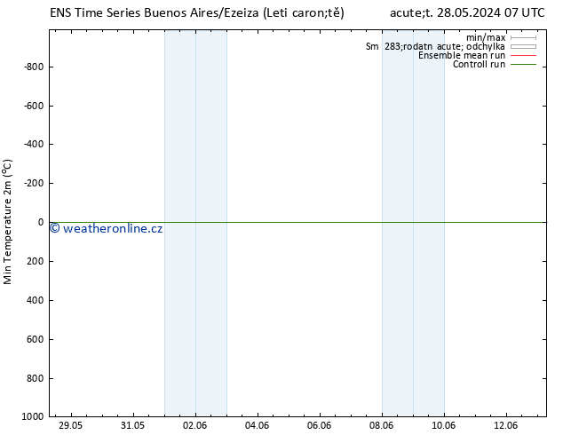 Nejnižší teplota (2m) GEFS TS Čt 30.05.2024 13 UTC