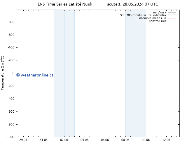 Temperature (2m) GEFS TS St 29.05.2024 13 UTC