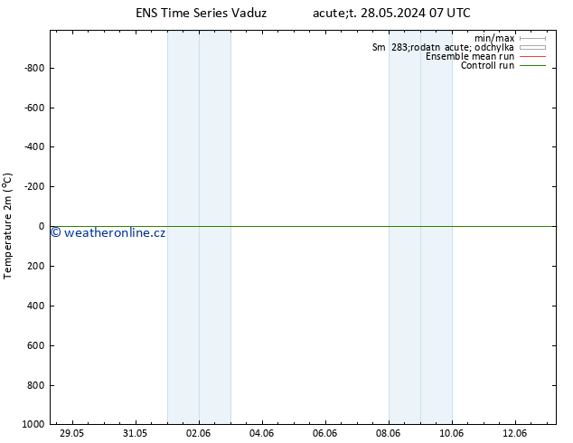 Temperature (2m) GEFS TS Pá 07.06.2024 07 UTC