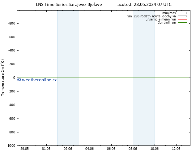 Temperature (2m) GEFS TS St 29.05.2024 13 UTC