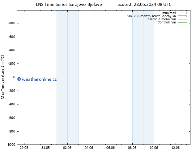 Nejvyšší teplota (2m) GEFS TS Út 28.05.2024 08 UTC