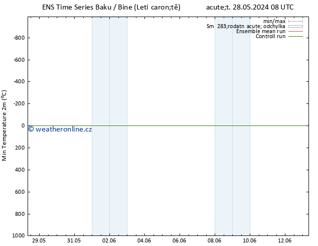 Nejnižší teplota (2m) GEFS TS Út 28.05.2024 20 UTC