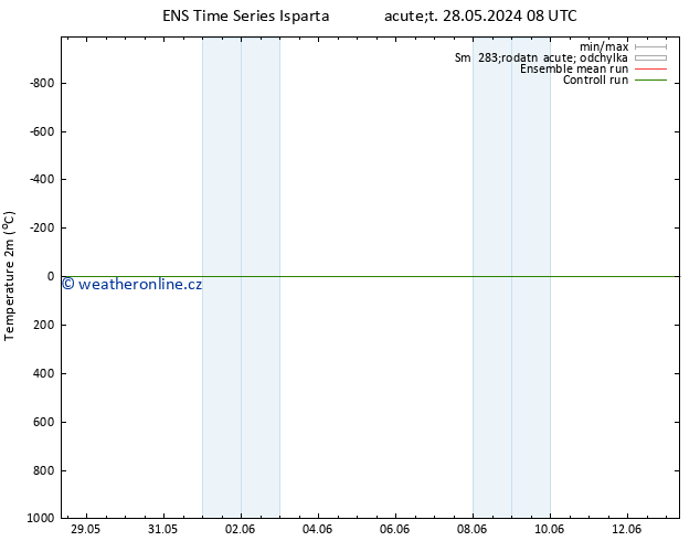 Temperature (2m) GEFS TS Út 28.05.2024 20 UTC