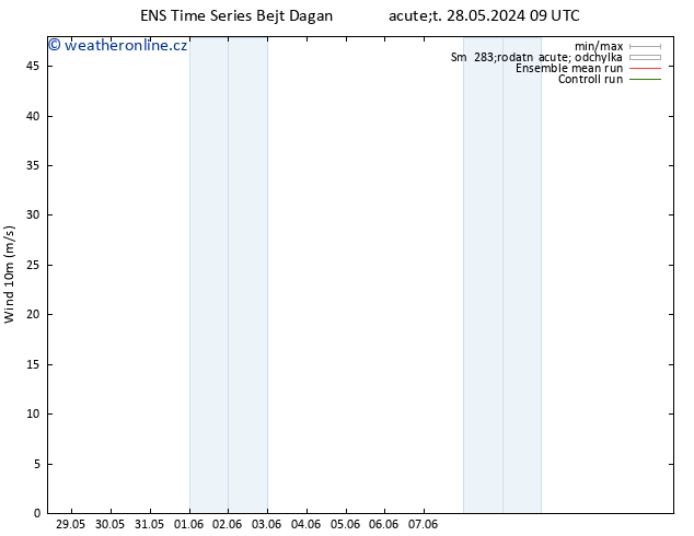 Surface wind GEFS TS Pá 31.05.2024 03 UTC