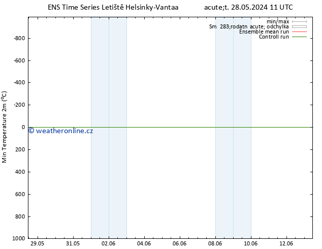 Nejnižší teplota (2m) GEFS TS Út 28.05.2024 11 UTC