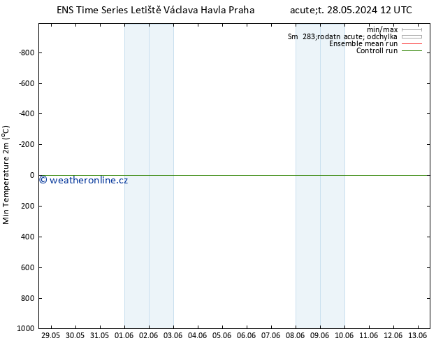 Nejnižší teplota (2m) GEFS TS Ne 09.06.2024 12 UTC