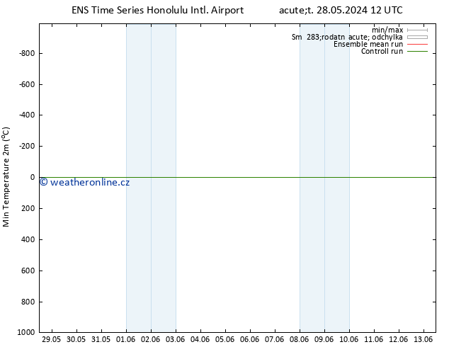Nejnižší teplota (2m) GEFS TS St 29.05.2024 06 UTC