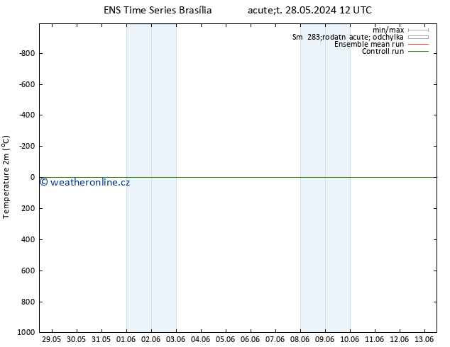 Temperature (2m) GEFS TS St 05.06.2024 00 UTC