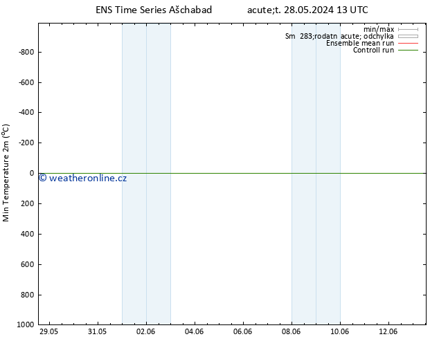 Nejnižší teplota (2m) GEFS TS St 29.05.2024 01 UTC