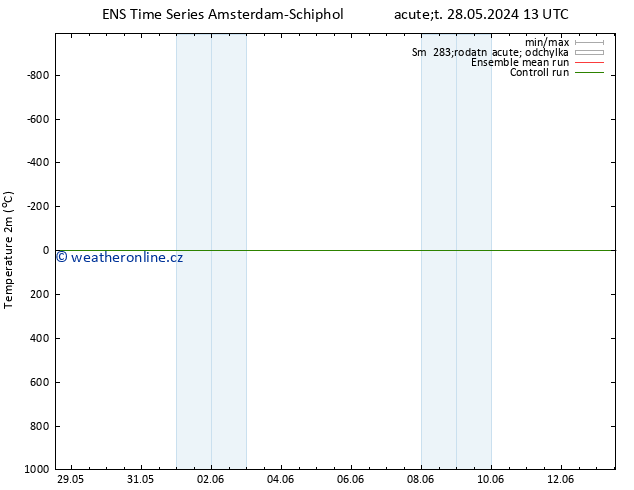 Temperature (2m) GEFS TS St 29.05.2024 19 UTC