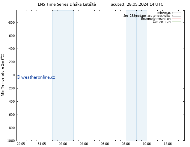 Nejnižší teplota (2m) GEFS TS St 29.05.2024 02 UTC