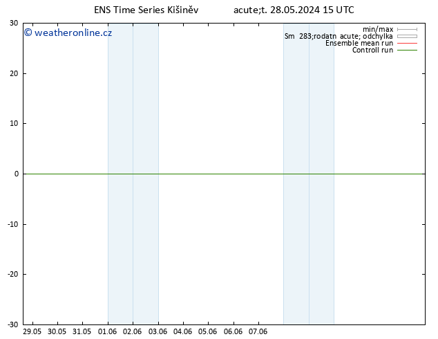 Temperature (2m) GEFS TS St 29.05.2024 03 UTC