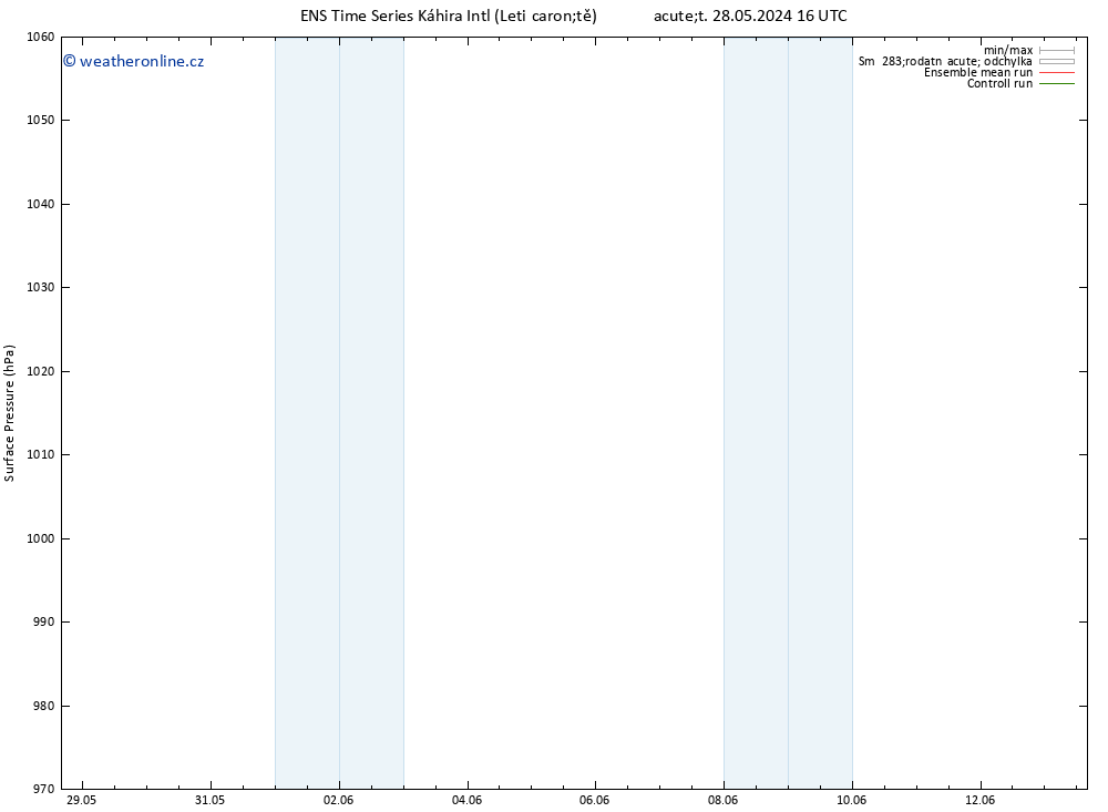 Atmosférický tlak GEFS TS Pá 31.05.2024 22 UTC