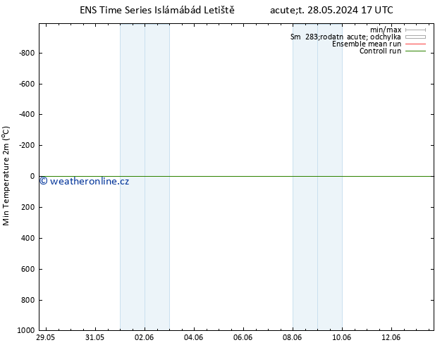 Nejnižší teplota (2m) GEFS TS St 29.05.2024 05 UTC