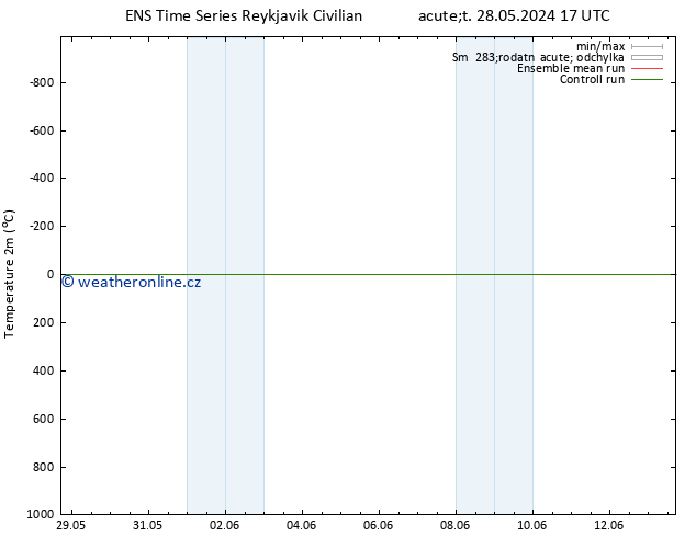 Temperature (2m) GEFS TS So 08.06.2024 17 UTC
