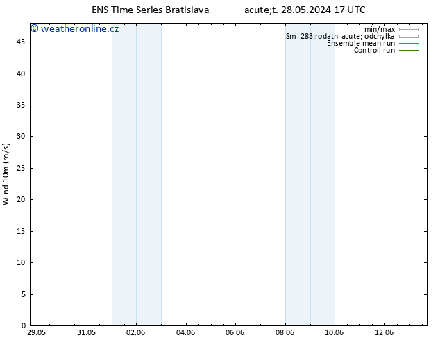 Surface wind GEFS TS Pá 31.05.2024 11 UTC