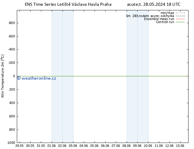 Nejnižší teplota (2m) GEFS TS Út 04.06.2024 06 UTC