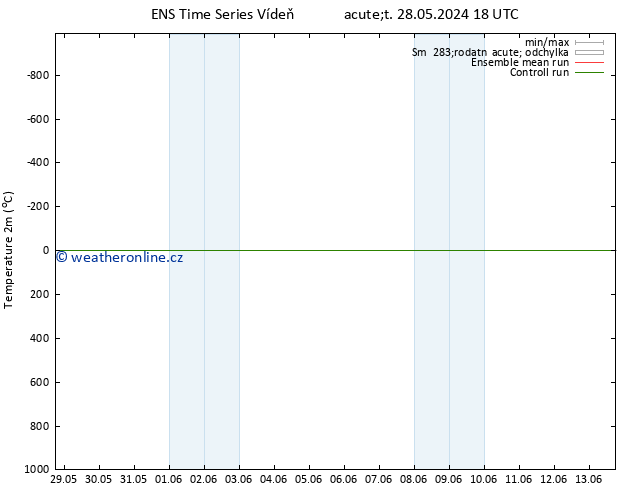 Temperature (2m) GEFS TS Čt 06.06.2024 06 UTC