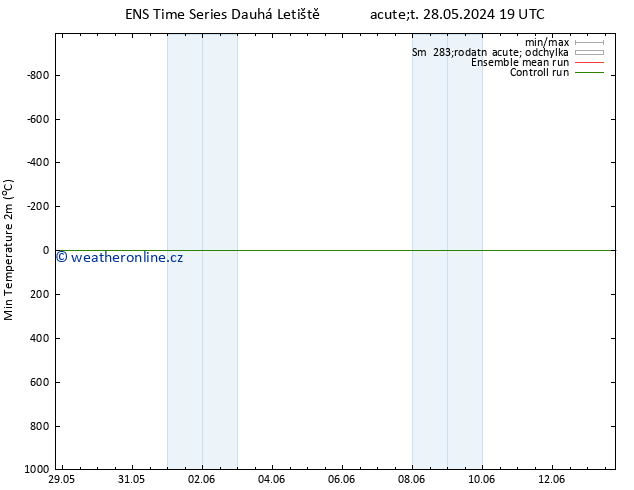 Nejnižší teplota (2m) GEFS TS St 05.06.2024 07 UTC