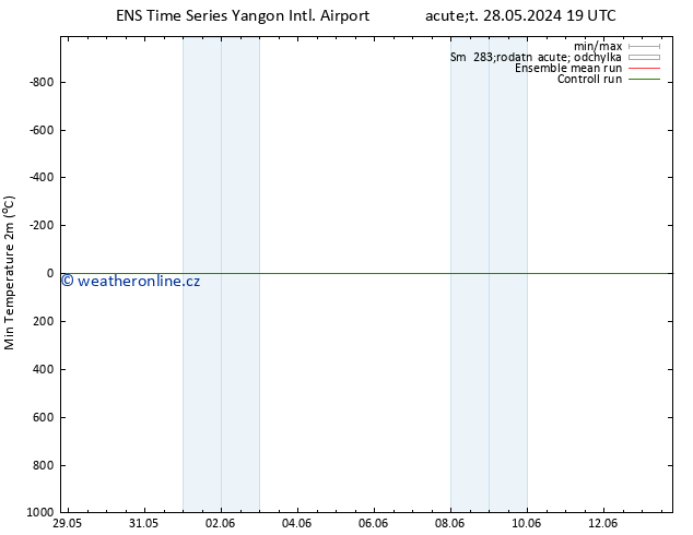 Nejnižší teplota (2m) GEFS TS Čt 30.05.2024 13 UTC